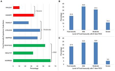 Prevalence and socioeconomic determinants of food insecurity among Venezuelan migrant and refugee urban households in Peru